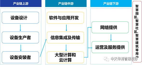 中天华溥王晓鸥 建筑智能化系统集成行业分析及典型案例分析
