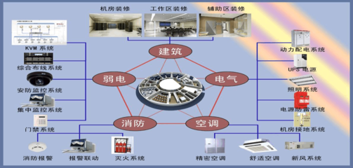 智能化集成管理在机房工程与建筑智能化系统设计中的核心作用