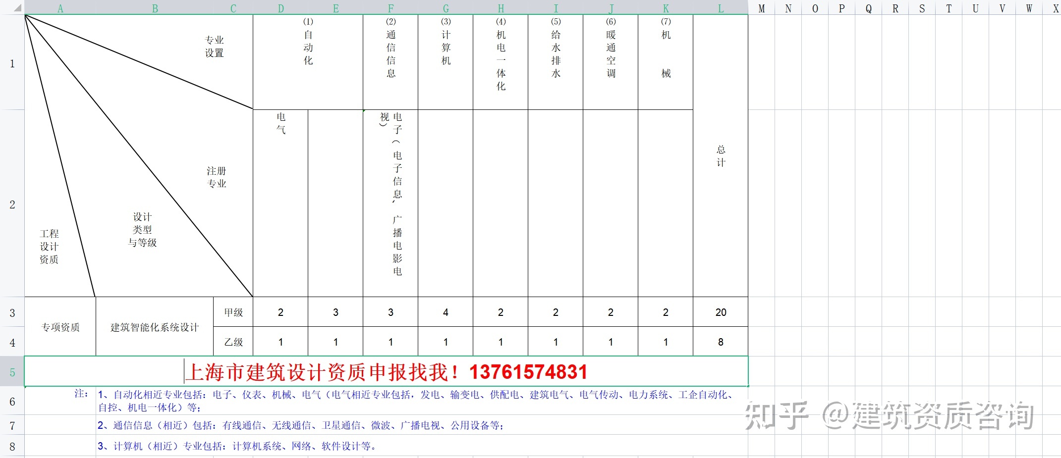 建筑智能化专项设计乙级资质人员配备详解 注册工程师数量及要求